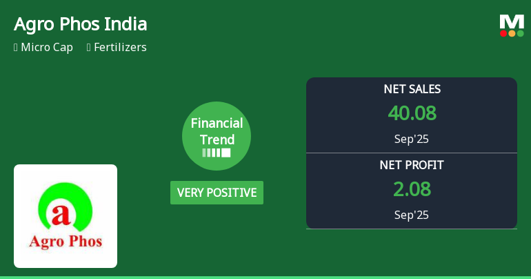 Agro Phos India Reports Significant Profit Growth Amid Strong Market Positioning