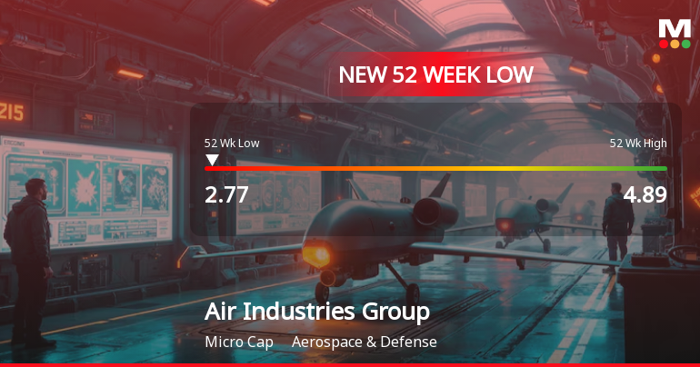 Air Industries Group Hits 52-Week Low at USD 2.77