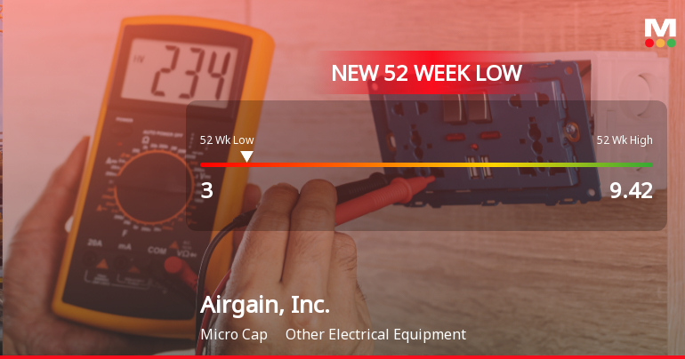 Airgain, Inc. Stock Plummets to New 52-Week Low at $3.00