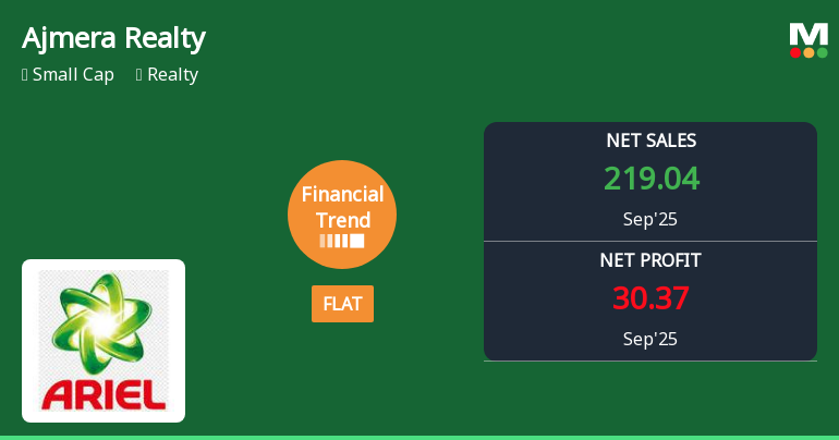 Ajmera Realty's Sales Growth Contrasts with Declining Profitability and Efficiency Challenges