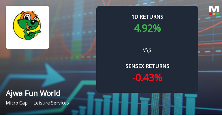 Ajwa Fun World & Resort Ltd Surges 4.92%, Achieves 21.29% Monthly Gain Amid Strong Buying Activity