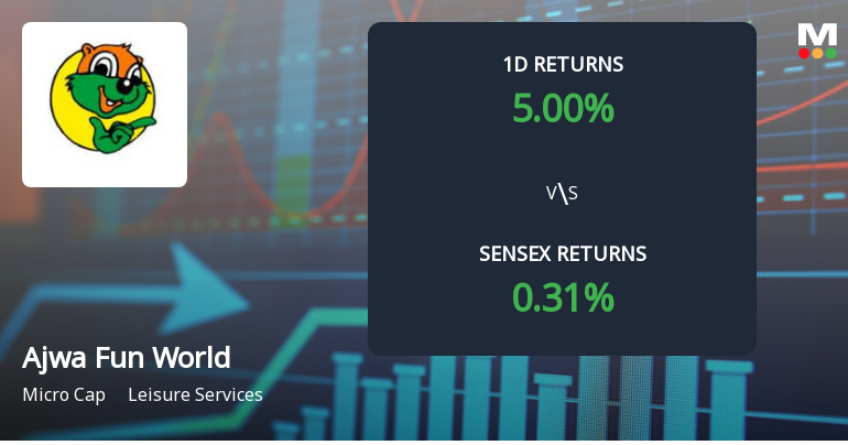 Ajwa Fun World & Resort Sees Unprecedented Buying Interest, Hits Upper Circuit