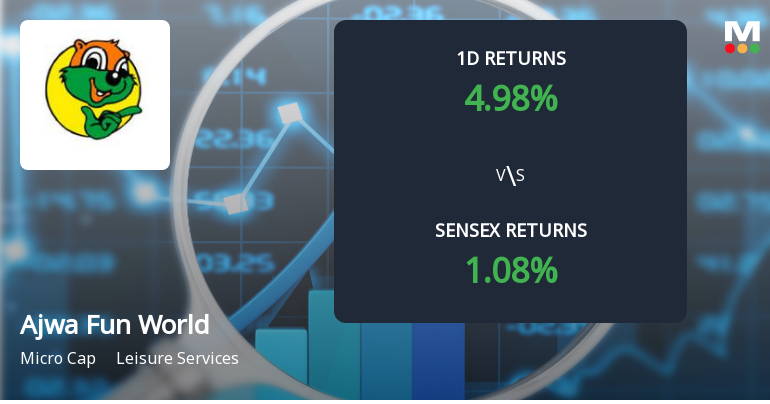 Ajwa Fun World & Resort Surges with Unprecedented Buying Interest and Upper Circuit Lock