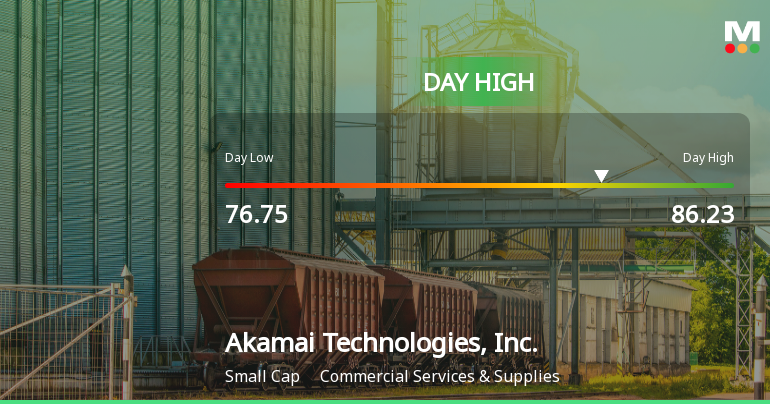 Akamai Technologies Hits Day High with 14.71% Surge in Strong Performance