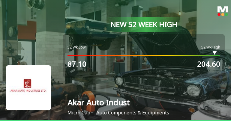 Akar Auto Industries Hits New 52-Week High at Rs. 204.6