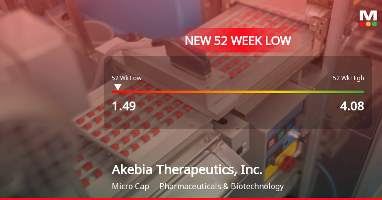 Akebia Therapeutics Hits New 52-Week Low at $1.49