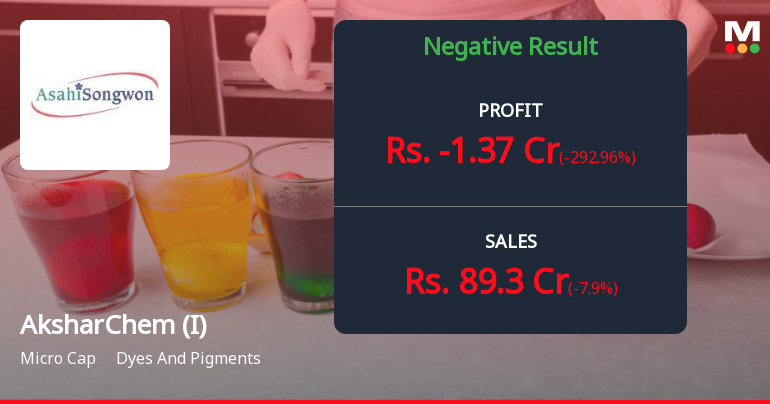 AksharChem (India) Ltd Q2 FY16: Sharp Profit Surge Masks Underlying Structural Weaknesses