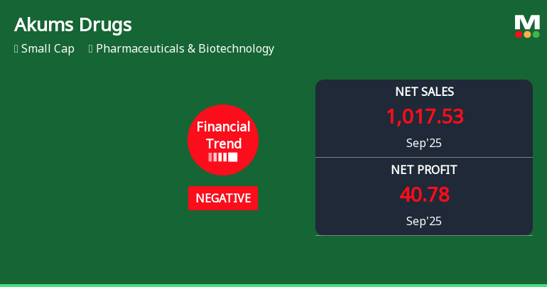Akums Drugs Faces Financial Challenges Amid Declining Performance Metrics and Rising Costs