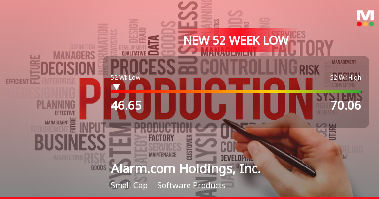 Alarm.com Holdings Hits 52-Week Low at USD 46.65 Amid Declining Stock Value
