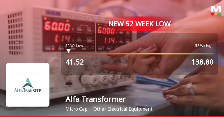 Alfa Transformers Falls to 52-Week Low of Rs.41.52 Amidst Prolonged Downtrend