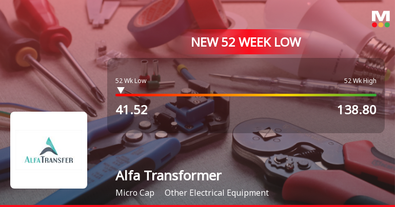 Alfa Transformers Stock Falls to 52-Week Low of Rs.41.52 Amidst Prolonged Downtrend
