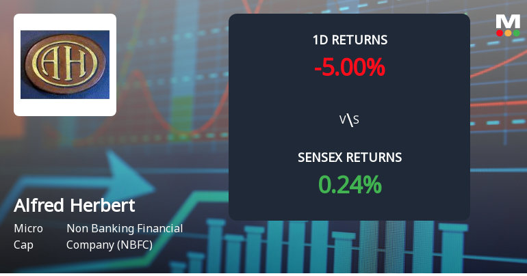 Alfred Herbert (India) Ltd Faces Selling Pressure with 5% Daily Decline and 20% Three-Month Loss