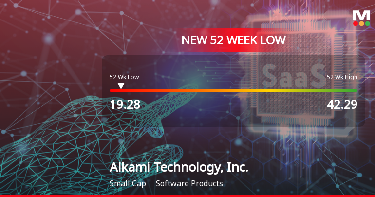Alkami Technology Hits 52-Week Low at $19.28 Amidst Declining Performance