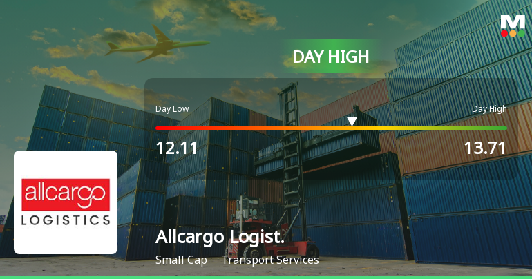 Allcargo Logistics Hits Intraday High with Strong Trading Momentum