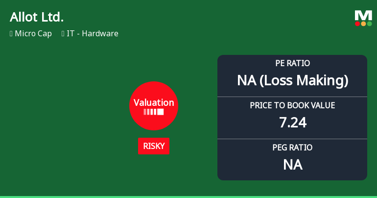 Allot Ltd. Experiences Revision in Its Stock Evaluation Amid Market Dynamics