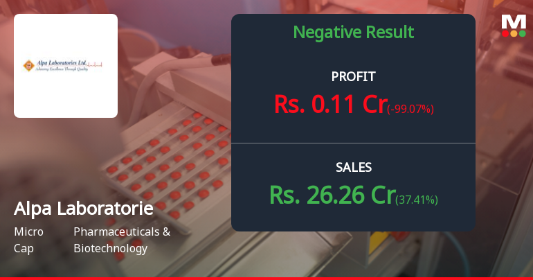 Alpa Laboratories Q2 FY26: Profit Plunges 98.57% as Operating Margins Turn Negative