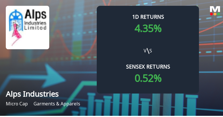 Alps Industries Surges to Upper Circuit Amidst Unprecedented Buying Interest