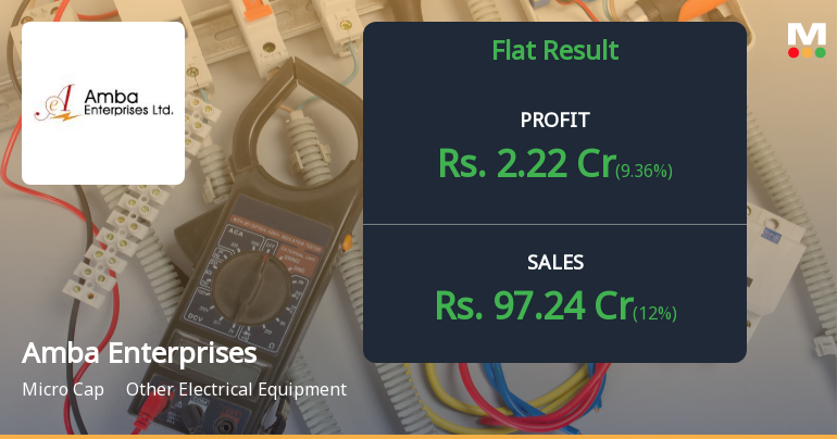 Amba Enterprises Q2 FY26: Strong Profit Growth Masks Margin Pressure and Technical Weakness