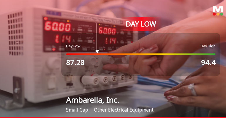 Ambarella Stock Hits Day Low of $87.28 Amid Price Pressure