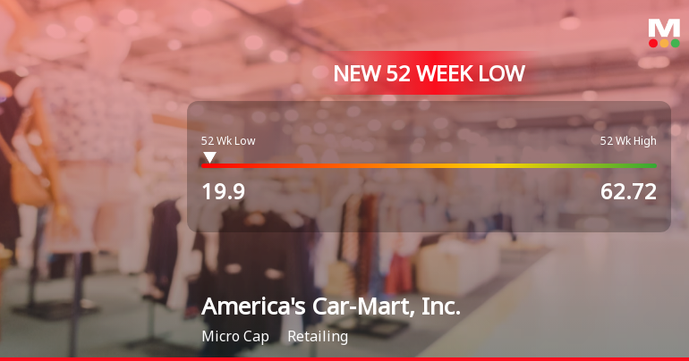 America's Car-Mart Stock Plummets to New 52-Week Low at $19.90
