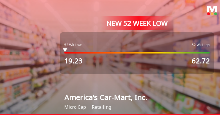 America's Car-Mart Stock Plummets to New 52-Week Low of $19.23