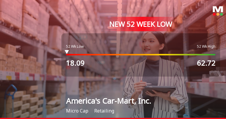 America's Car-Mart Hits New 52-Week Low at $18.09 Amidst Major Decline