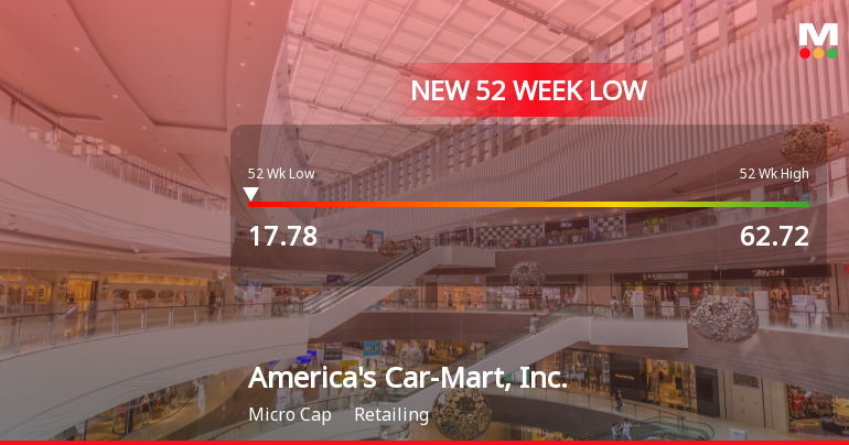 America's Car-Mart Hits New 52-Week Low at $17.78
