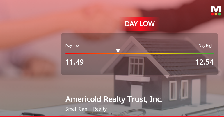 Americold Realty Trust Hits Day Low of $11.49 Amid Price Pressure