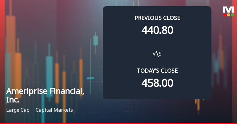 Ameriprise Financial Faces Weak Start with 3.3% Gap Down Amid Market Concerns