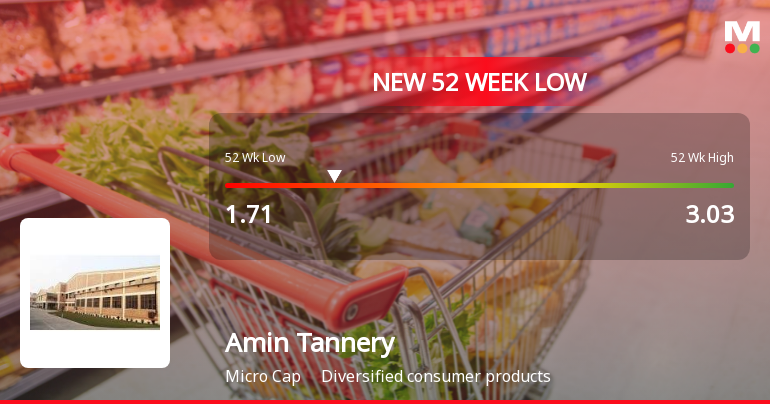 Amin Tannery Hits New 52-Week Low at Rs. 1.71