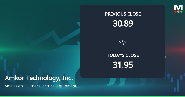 Amkor Technology Opens with 6.33% Gain, Outperforming S&P 500's Decline