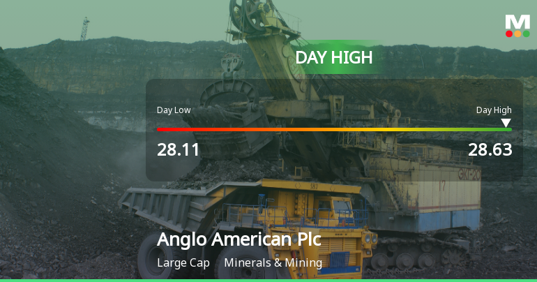 Anglo American Hits Day High with Strong 3.51% Intraday Surge