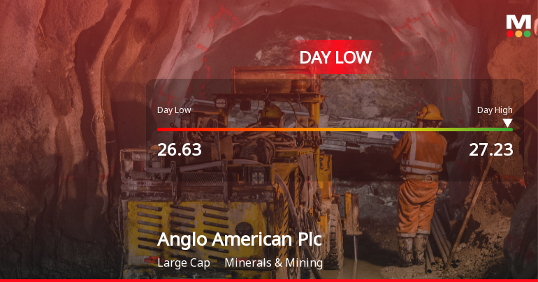 Anglo American Plc Hits Day Low at GBP 26.63 Amid Price Pressure