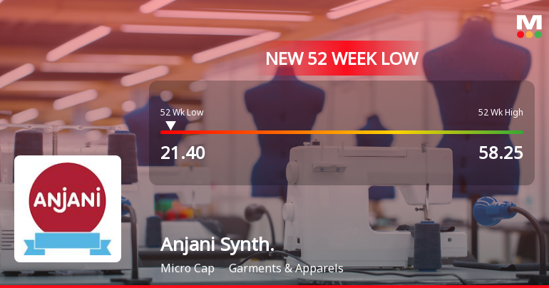 Anjani Synthetics Hits New 52-Week Low at Rs. 21.4 Amid Market Gains