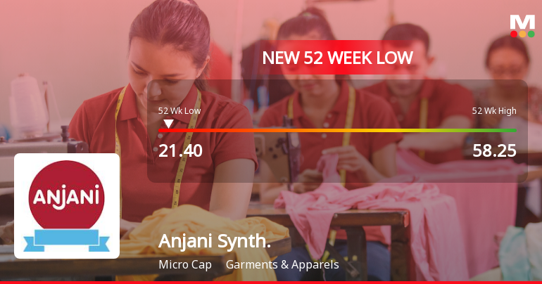 Anjani Synthetics Hits New 52-Week Low at Rs. 21.4