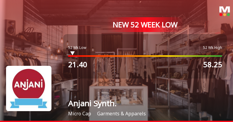 Anjani Synthetics Hits New 52-Week Low at Rs. 21.4