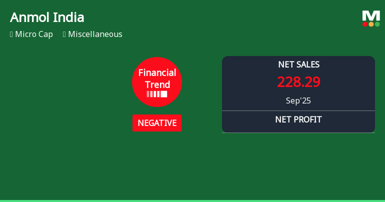 Anmol India Faces Significant Financial Declines Amidst Market Volatility and Challenges