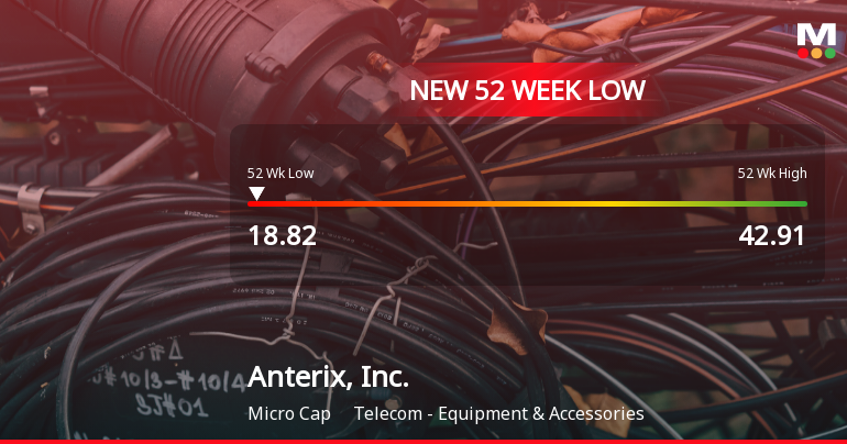 Anterix, Inc. Hits 52-Week Low at $18.82 Amid Market Struggles