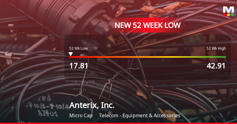 Anterix, Inc. Hits New 52-Week Low at $17.81 Amid Declining Performance