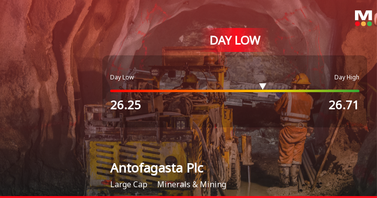 Antofagasta Plc Hits Day Low of GBP 26.25 Amid Price Pressure