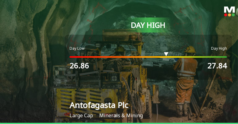 Antofagasta Plc Hits Day High with Strong 3.12% Intraday Surge