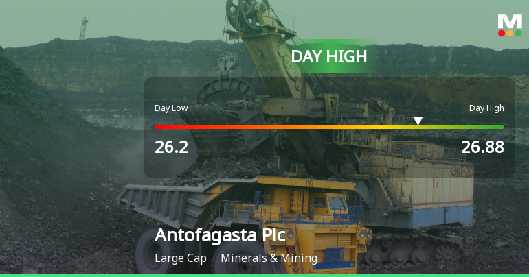 Antofagasta Plc Hits Day High with Strong 3.65% Intraday Surge