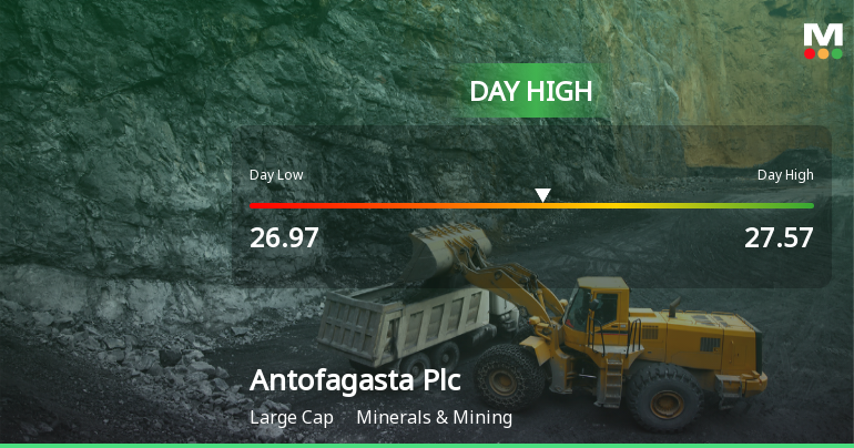 Antofagasta Plc Hits Day High with Strong 5.17% Intraday Surge