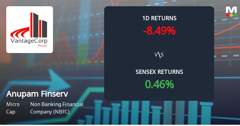Anupam Finserv Faces Selling Pressure with 8.49% Decline Amidst Market Gains