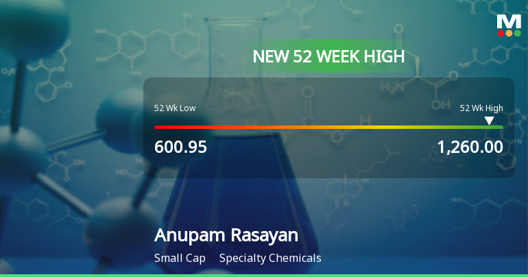 Anupam Rasayan India Hits New 52-Week High at Rs.1260
