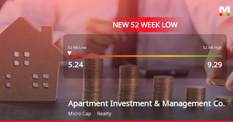 Apartment Investment & Management Co. Hits New 52-Week Low at $5.24