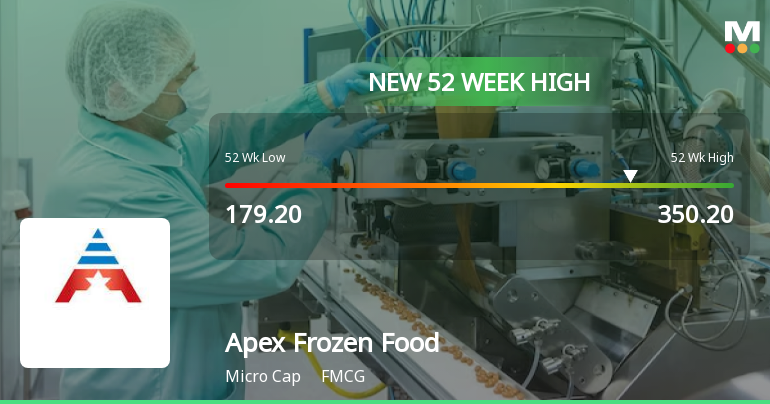 Apex Frozen Foods Hits New 52-Week High of Rs.350.2 Marking Strong Market Momentum