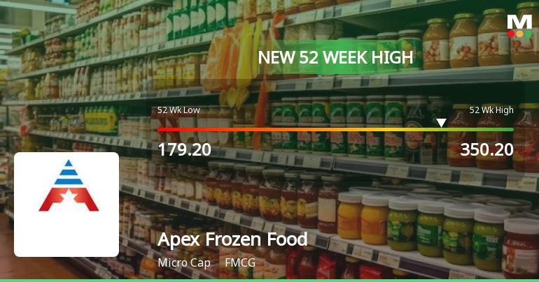 Apex Frozen Foods Hits New 52-Week High of Rs.350.2 Marking Strong Momentum