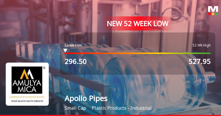 Apollo Pipes Hits New 52-Week Low at Rs. 296.5 Amid Ongoing Decline