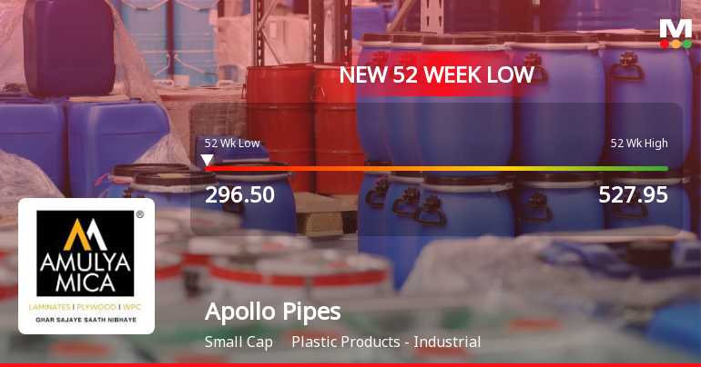 Apollo Pipes Hits New 52-Week Low at Rs. 296.5 Amidst Declining Performance